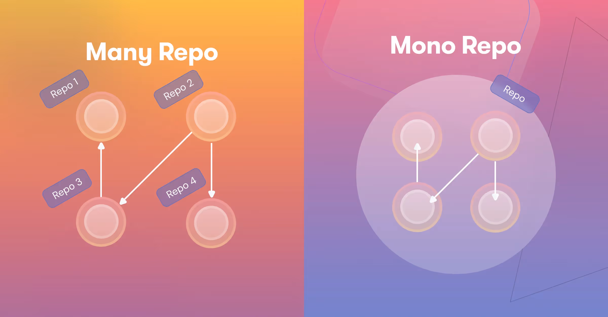 Monorepos can help improve your productivity. Here's how