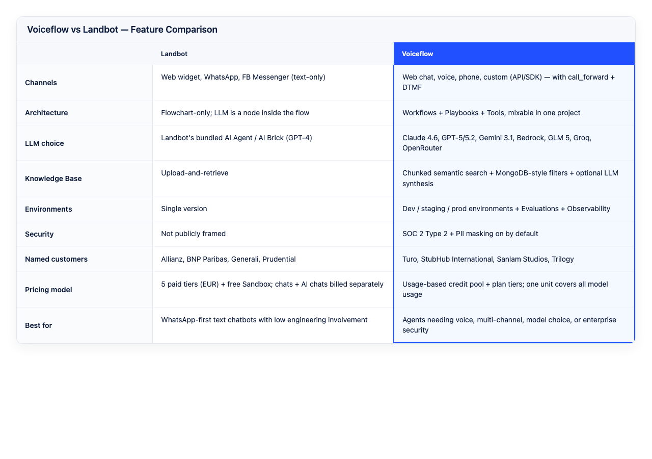 Voiceflow vs Landbot feature comparison