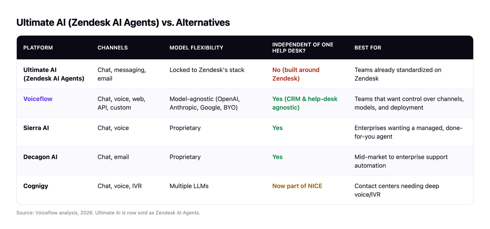 Comparison table: Ultimate AI Zendesk AI Agents vs Voiceflow, Sierra AI, Decagon AI, and Cognigy across channels, model flexibility, help-desk independence, and best fit.