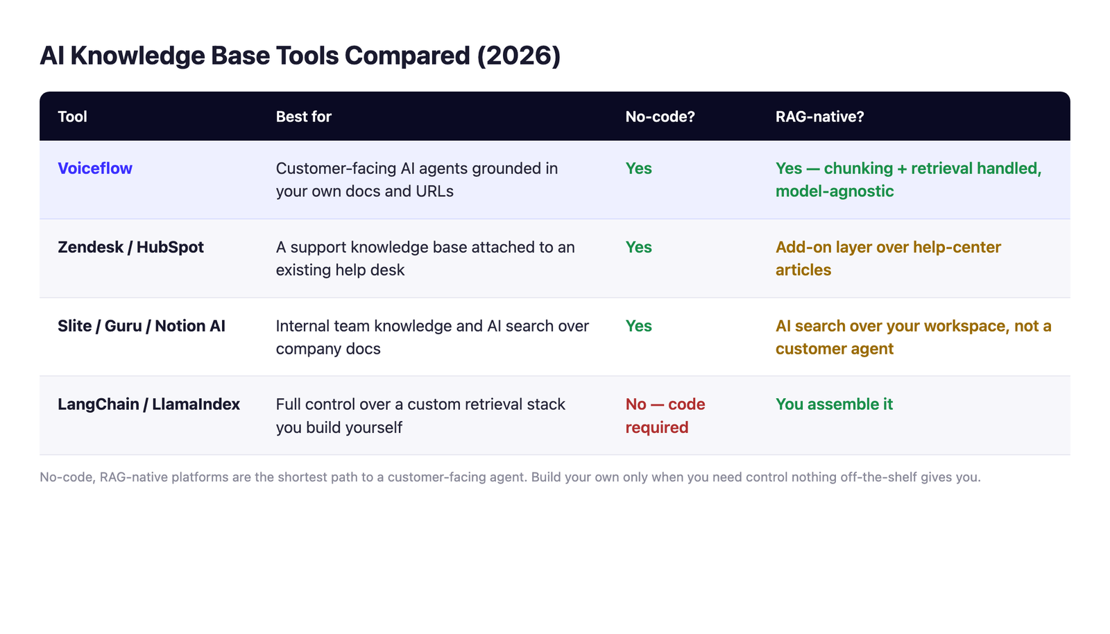AI knowledge base tools compared in 2026: Voiceflow, Zendesk/HubSpot, Slite/Guru/Notion AI, and DIY LangChain/LlamaIndex, by best-for, no-code, and RAG-native.
