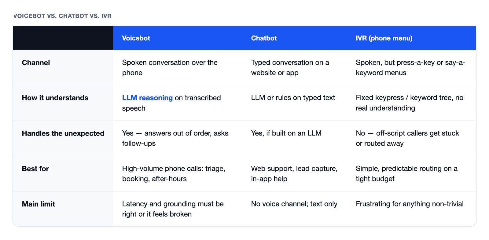 Comparison table of voicebot vs. chatbot vs. IVR across channel, understanding, handling the unexpected, best use, and main limit