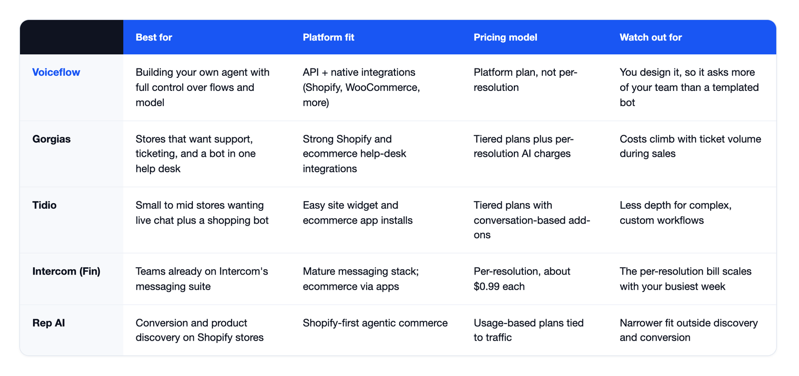 Comparison table of the best AI chatbots for ecommerce Voiceflow, Gorgias, Tidio, Intercom Fin, Rep AI across best-for, platform fit, pricing model, and what to watch out for