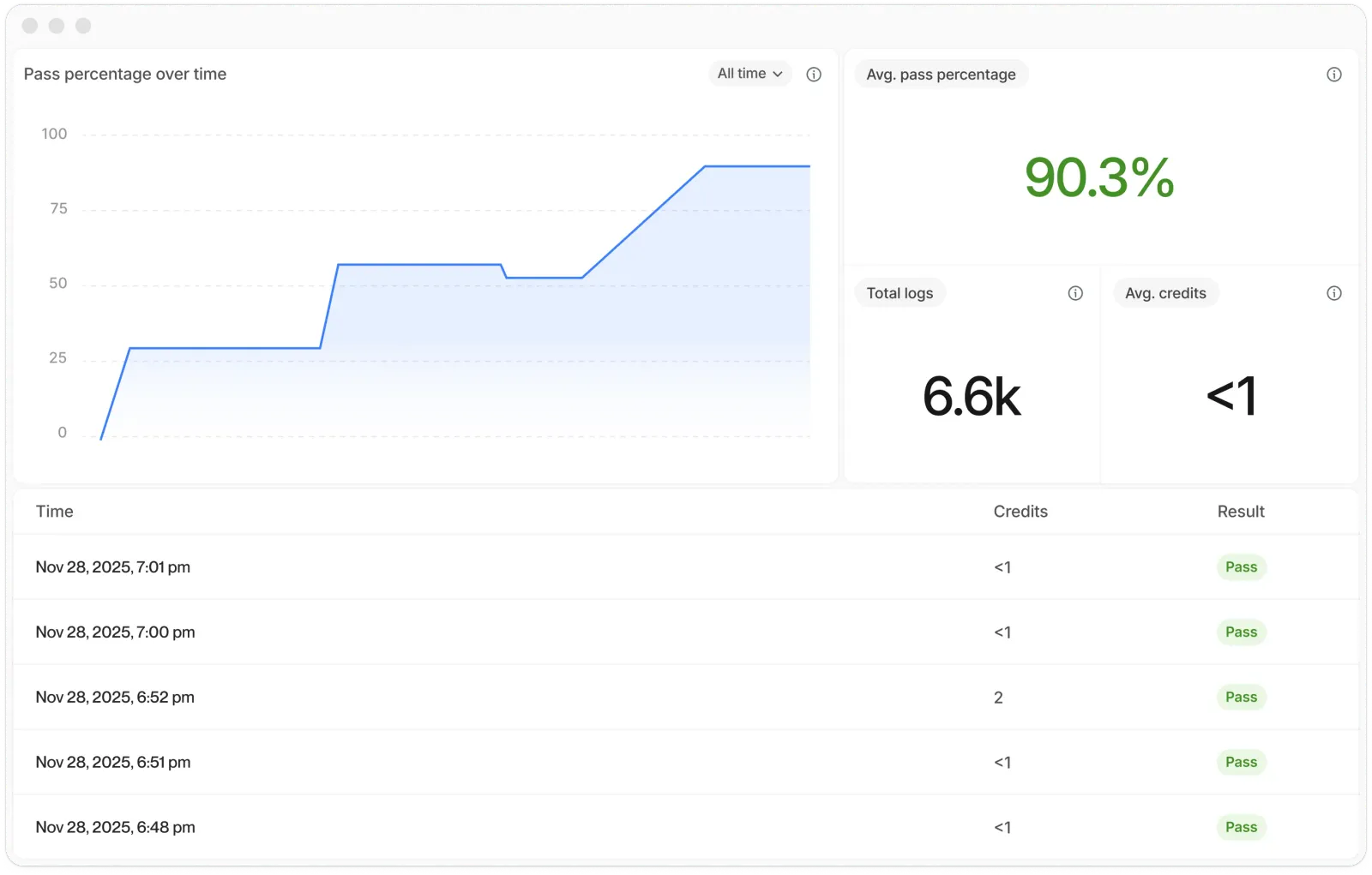 Dashboard showing pass percentage over time graph with an average pass rate of 90.3%, total logs of 6.6k, and average credits under 1; recent logs list with timestamps, credits, and pass results.