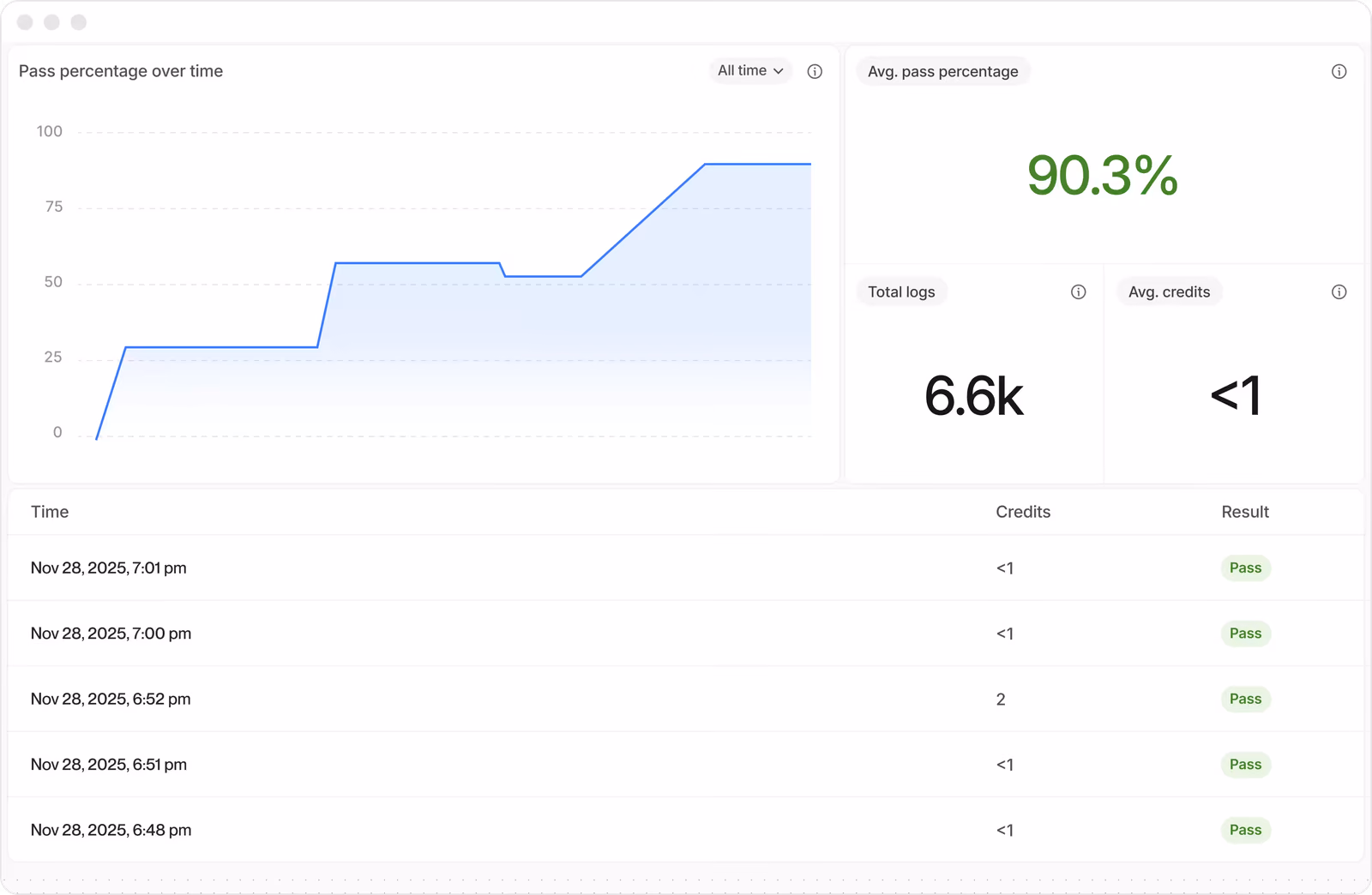 Dashboard showing pass percentage over time rising to 90.3%, with total 6.6k logs and average credits less than 1, plus recent passing results.