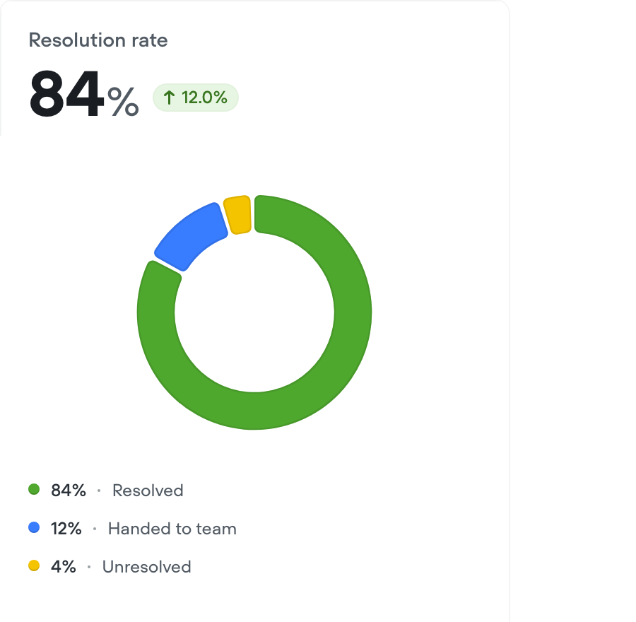Creator-Lösungsanalysen mit einer illustrativen Lösungsquote von 84%, plus 12,0% gegenüber dem Vorzeitraum, und einem Donut-Diagramm mit 840 gelösten Gesprächen, 120 an das Team übergebenen und 40 ungelösten. Ein Demonstrationscursor bewegt sich zwischen den Donut-Segmenten und zeigt deren Anzahl und Prozentwerte.