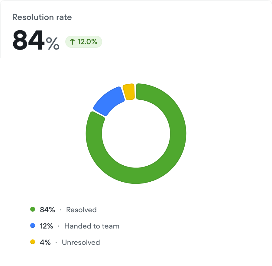 Creator resolution analytics with an illustrative 84% resolution rate, up 12.0% versus the previous period, and a donut with 840 resolved conversations, 120 handed to the team, and 40 unresolved. A demonstration cursor moves between the donut segments, showing their counts and percentages.