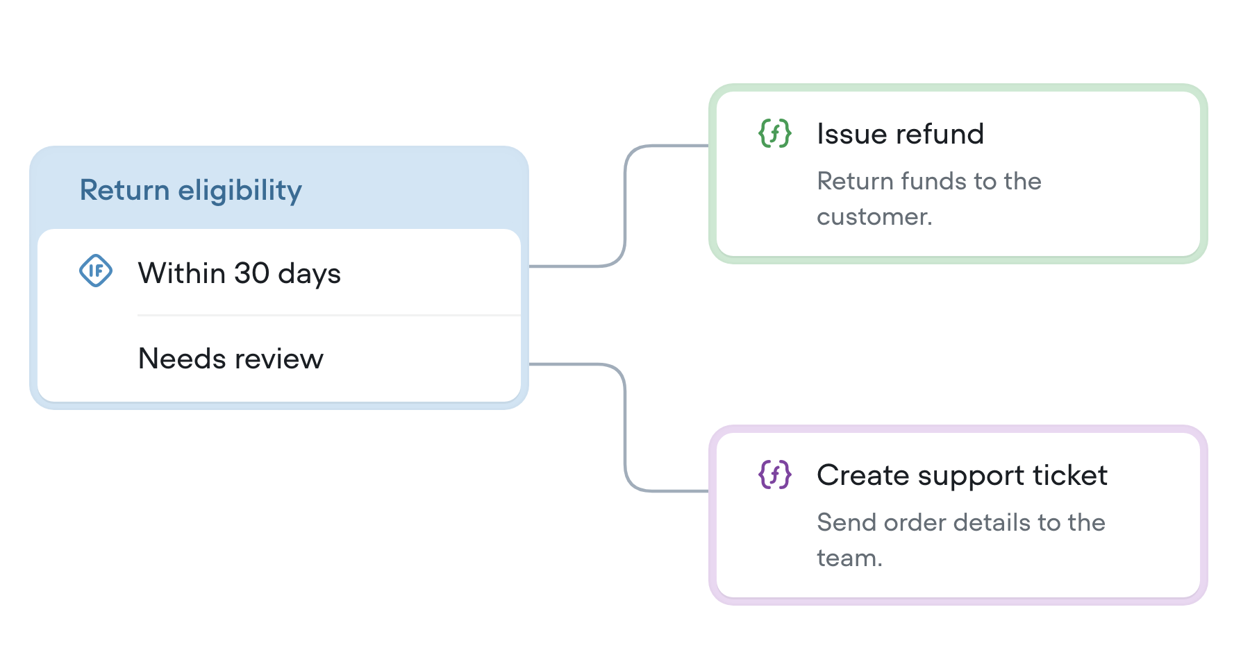 Creator workflow branching on the return policy, with separate paths for policy exceptions, refund approval, automatic refund, and specialist review.