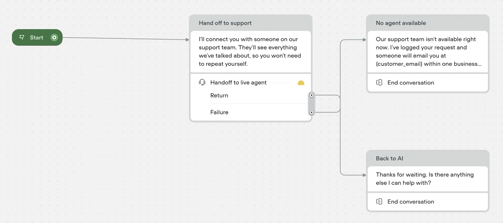 Voiceflow workflow with a live agent handoff step, a failure path to a fallback message, and a return path back to the AI agent