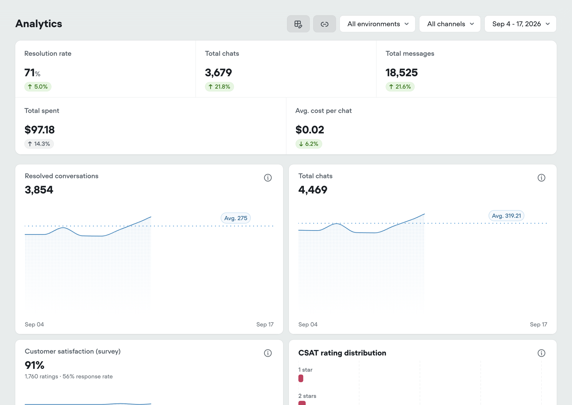 Creator-Management-Arbeitsbereich mit fiktiven Pine-Supportdaten