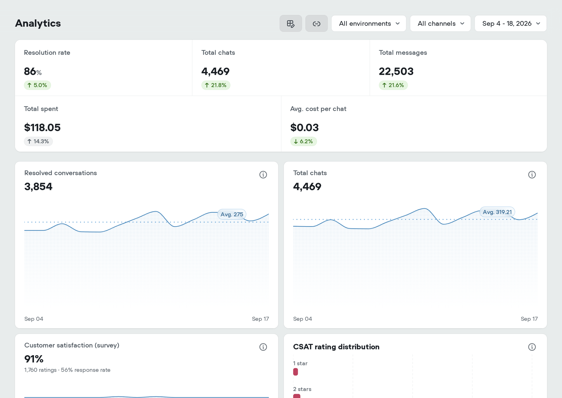 Creator Leadership workspace with fictional Pine support data